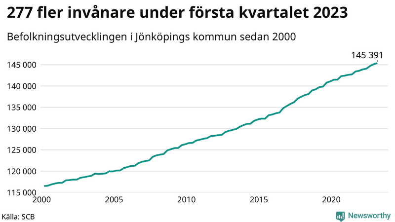 Antal invånare i slutet av varje kvartal sedan 2000 i Jönköpings kommun