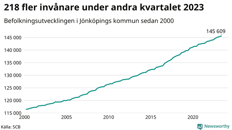 Antal invånare i slutet av varje kvartal sedan 2000 i Jönköpings kommun