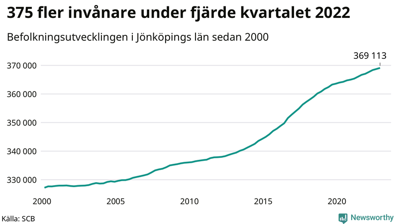Antal invånare i slutet av varje kvartal sedan 2000 i Jönköpings län