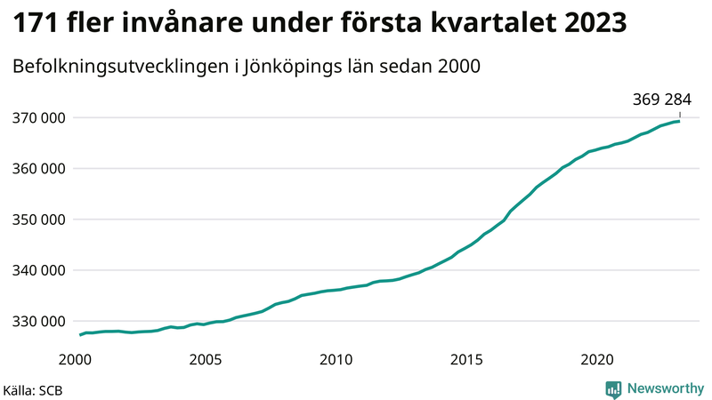 Antal invånare i slutet av varje kvartal sedan 2000 i Jönköpings län