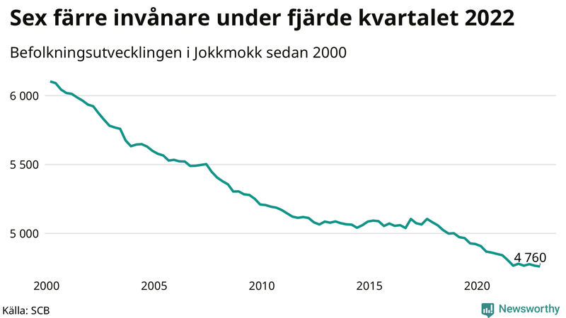 Antal invånare i slutet av varje kvartal sedan 2000 i Jokkmokk