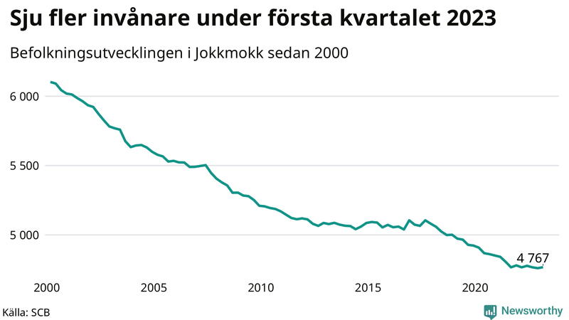 Antal invånare i slutet av varje kvartal sedan 2000 i Jokkmokk