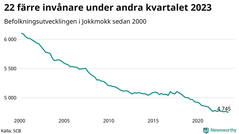 Antal invånare i slutet av varje kvartal sedan 2000 i Jokkmokk