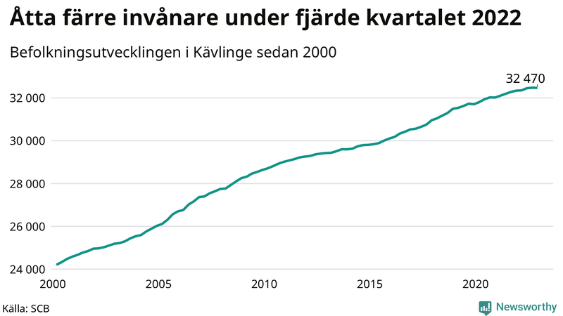 Antal invånare i slutet av varje kvartal sedan 2000 i Kävlinge