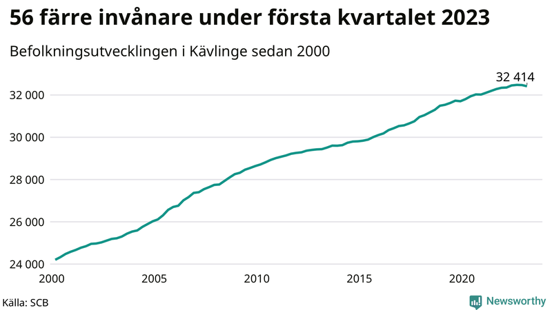 Antal invånare i slutet av varje kvartal sedan 2000 i Kävlinge