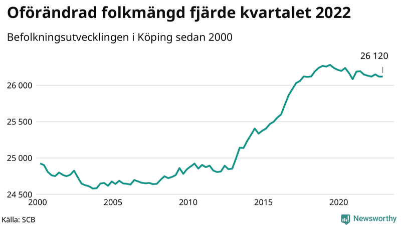 Antal invånare i slutet av varje kvartal sedan 2000 i Köping