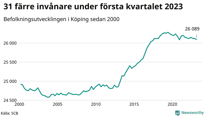 Antal invånare i slutet av varje kvartal sedan 2000 i Köping