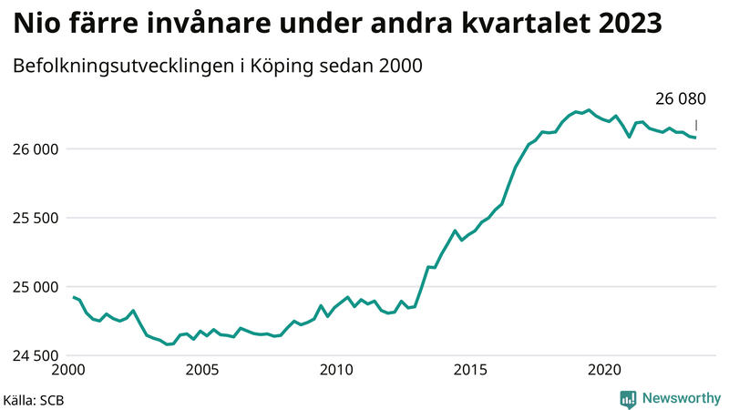 Antal invånare i slutet av varje kvartal sedan 2000 i Köping