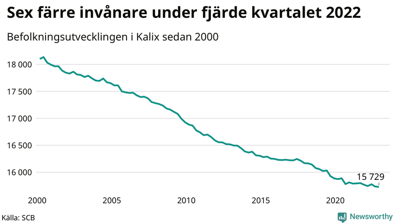 Antal invånare i slutet av varje kvartal sedan 2000 i Kalix