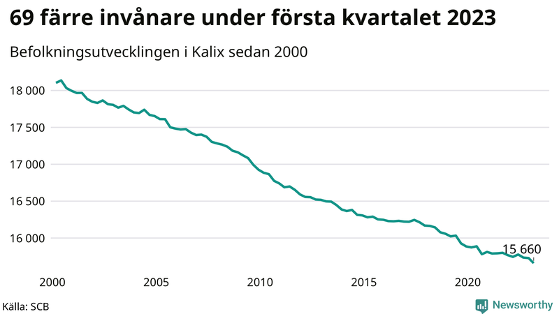 Antal invånare i slutet av varje kvartal sedan 2000 i Kalix