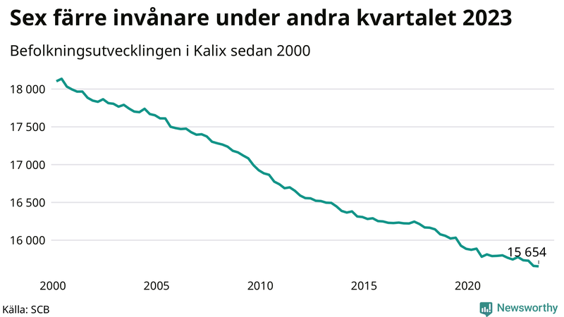 Antal invånare i slutet av varje kvartal sedan 2000 i Kalix
