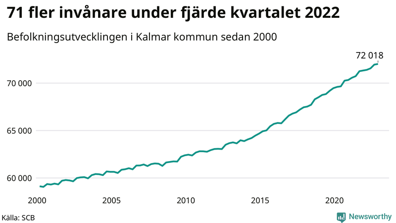 Antal invånare i slutet av varje kvartal sedan 2000 i Kalmar kommun