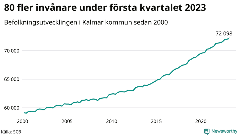 Antal invånare i slutet av varje kvartal sedan 2000 i Kalmar kommun