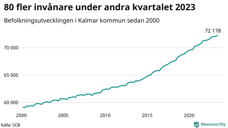 Antal invånare i slutet av varje kvartal sedan 2000 i Kalmar kommun