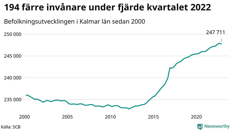 Antal invånare i slutet av varje kvartal sedan 2000 i Kalmar län