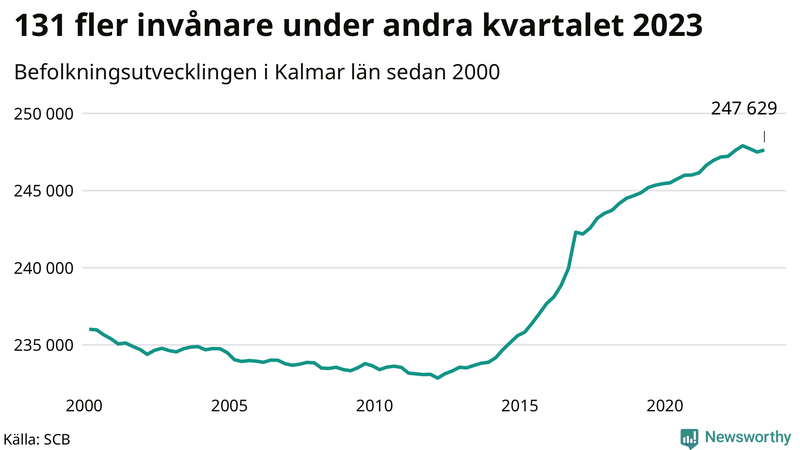 Antal invånare i slutet av varje kvartal sedan 2000 i Kalmar län