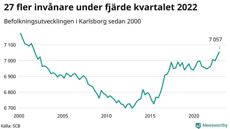 Antal invånare i slutet av varje kvartal sedan 2000 i Karlsborg