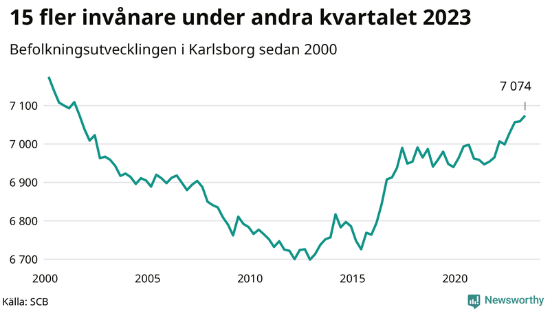 Antal invånare i slutet av varje kvartal sedan 2000 i Karlsborg