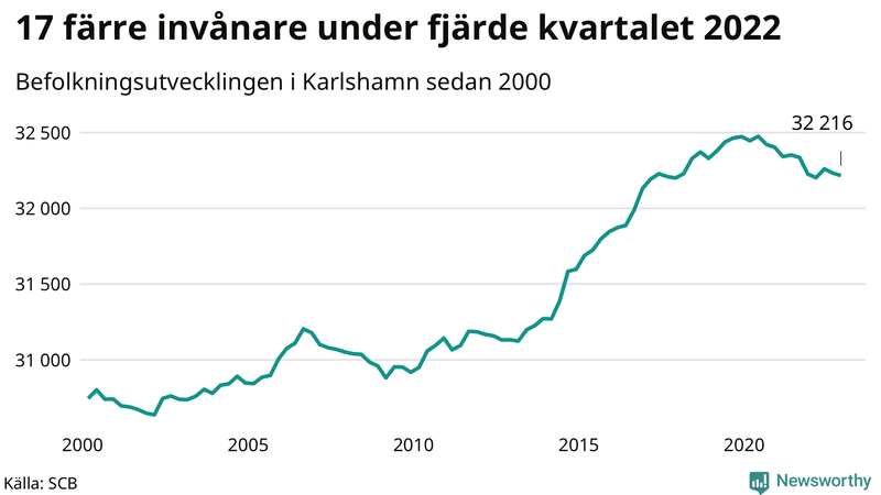 Antal invånare i slutet av varje kvartal sedan 2000 i Karlshamn