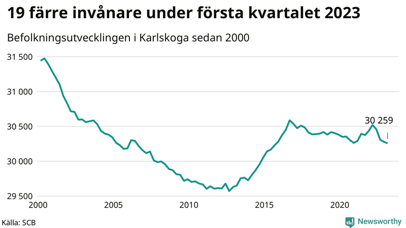 Antal invånare i slutet av varje kvartal sedan 2000 i Karlskoga