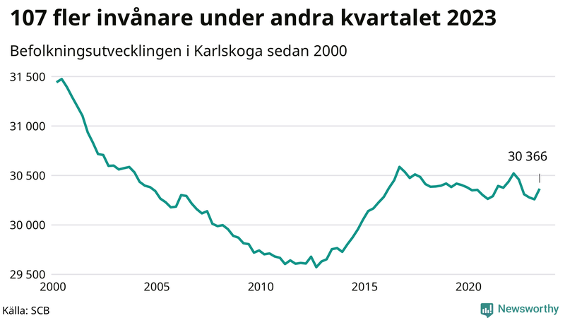 Antal invånare i slutet av varje kvartal sedan 2000 i Karlskoga