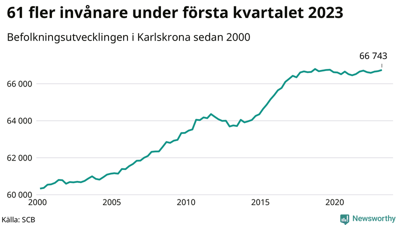 Antal invånare i slutet av varje kvartal sedan 2000 i Karlskrona