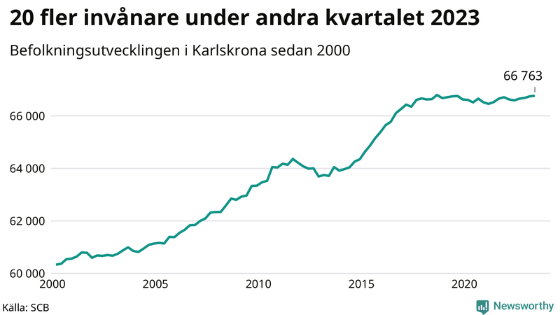 Antal invånare i slutet av varje kvartal sedan 2000 i Karlskrona
