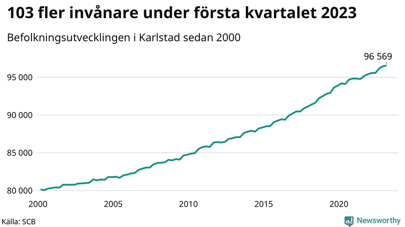Antal invånare i slutet av varje kvartal sedan 2000 i Karlstad