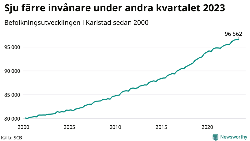 Antal invånare i slutet av varje kvartal sedan 2000 i Karlstad