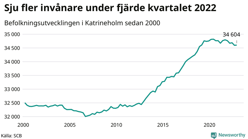 Antal invånare i slutet av varje kvartal sedan 2000 i Katrineholm