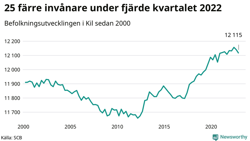 Antal invånare i slutet av varje kvartal sedan 2000 i Kil