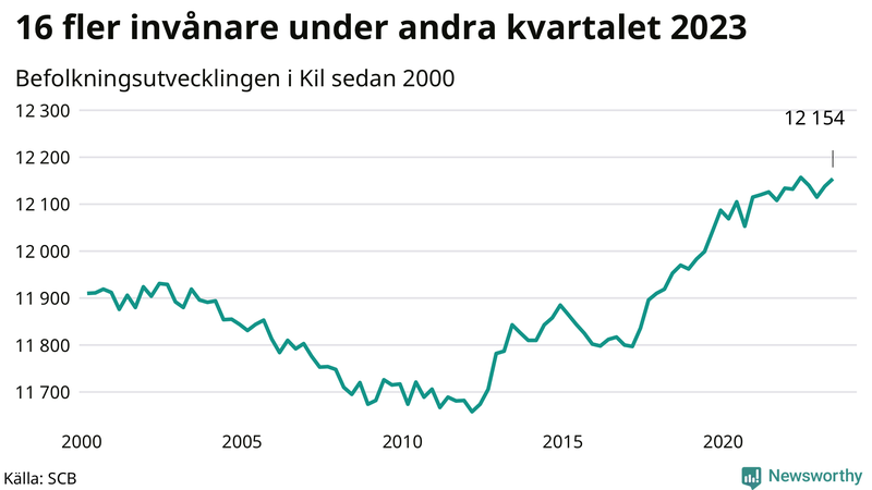 Antal invånare i slutet av varje kvartal sedan 2000 i Kil