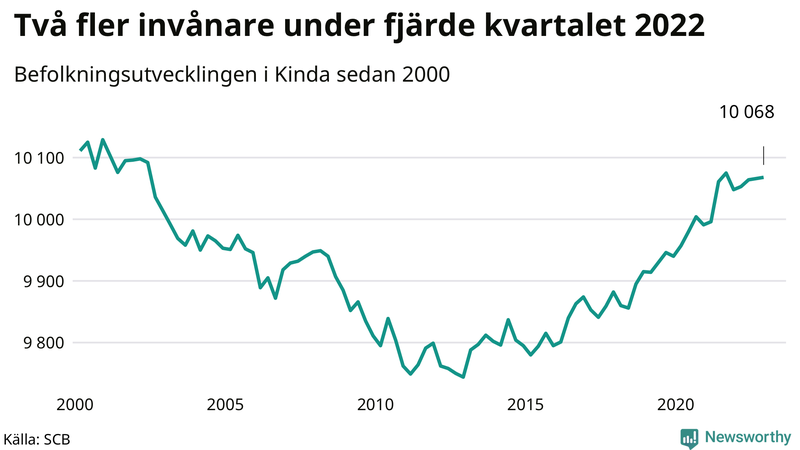 Antal invånare i slutet av varje kvartal sedan 2000 i Kinda