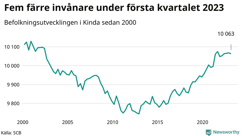 Antal invånare i slutet av varje kvartal sedan 2000 i Kinda
