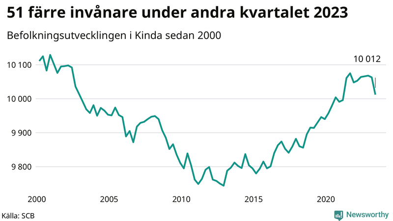 Antal invånare i slutet av varje kvartal sedan 2000 i Kinda