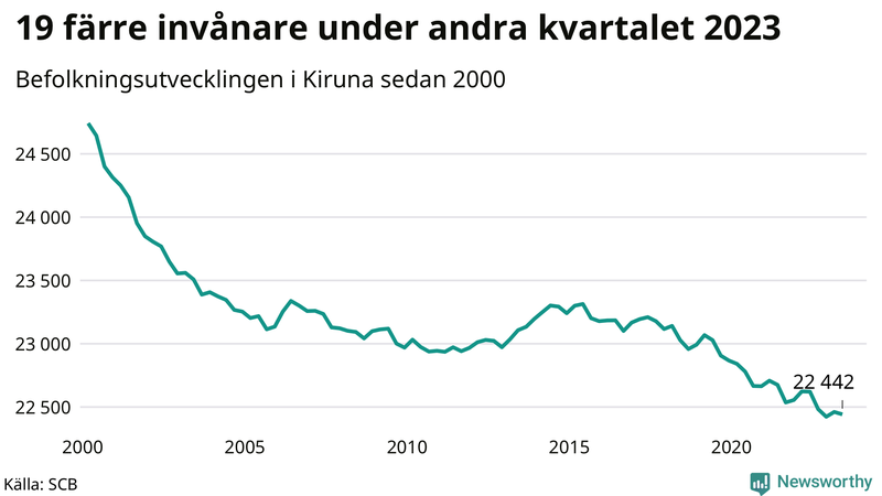 Antal invånare i slutet av varje kvartal sedan 2000 i Kiruna