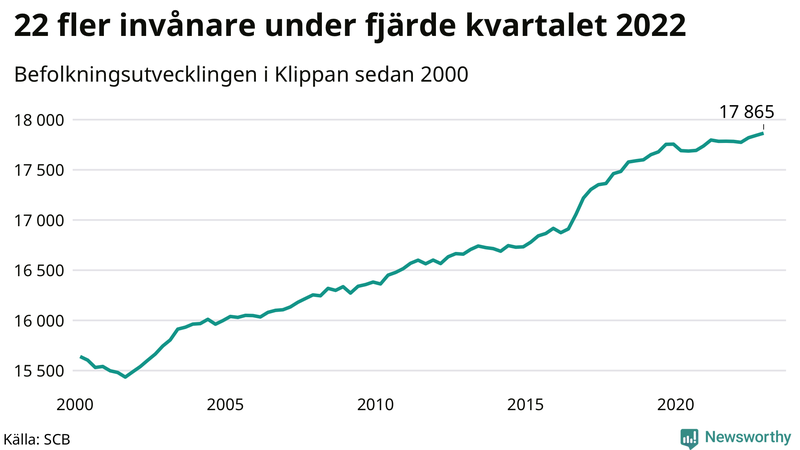 Antal invånare i slutet av varje kvartal sedan 2000 i Klippan