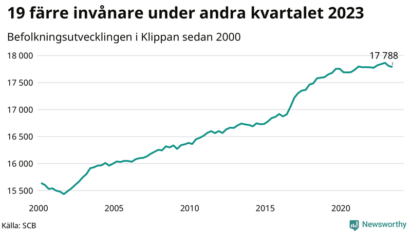 Antal invånare i slutet av varje kvartal sedan 2000 i Klippan