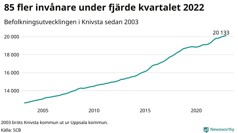 Antal invånare i slutet av varje kvartal sedan 2000 i Knivsta