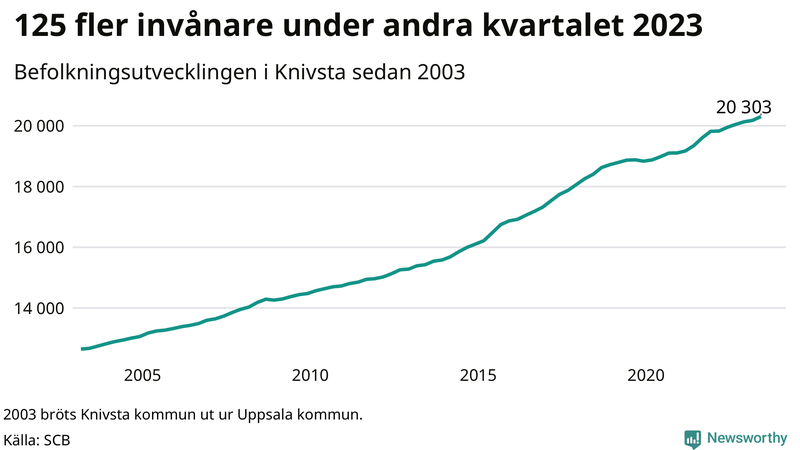 Antal invånare i slutet av varje kvartal sedan 2000 i Knivsta