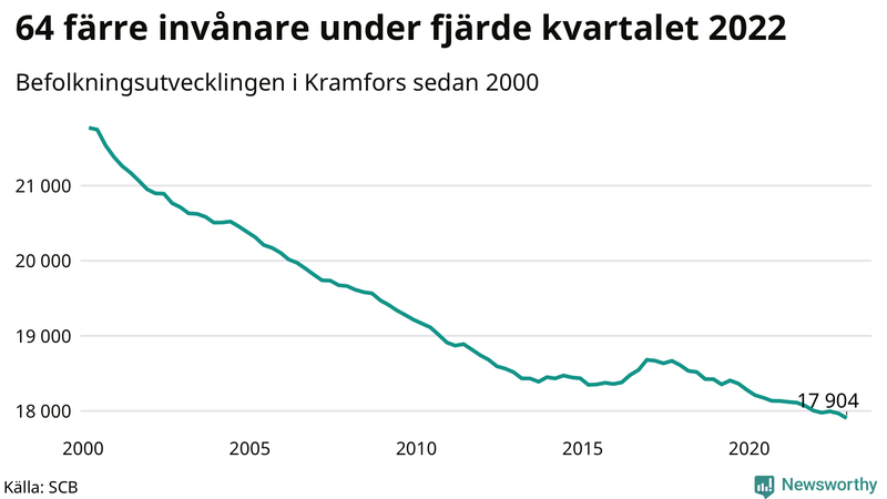 Antal invånare i slutet av varje kvartal sedan 2000 i Kramfors