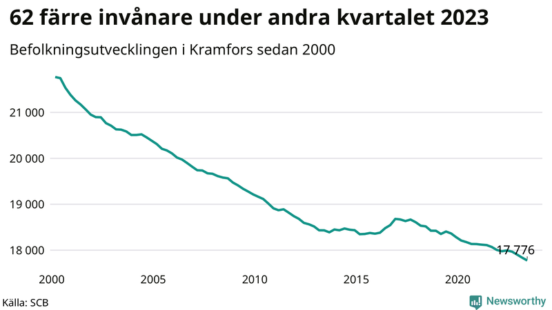 Antal invånare i slutet av varje kvartal sedan 2000 i Kramfors
