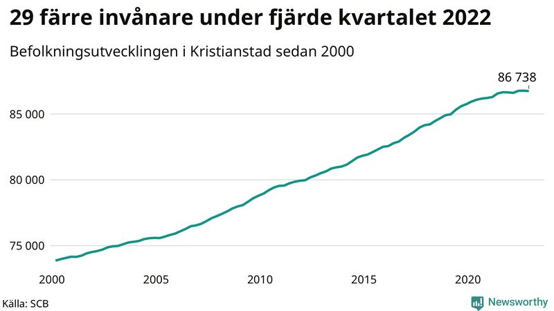 Antal invånare i slutet av varje kvartal sedan 2000 i Kristianstad