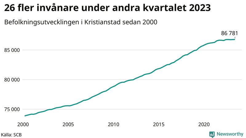 Antal invånare i slutet av varje kvartal sedan 2000 i Kristianstad