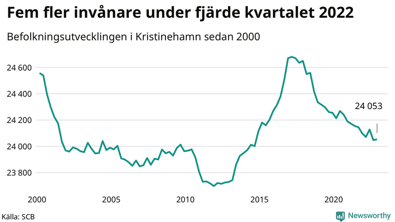 Antal invånare i slutet av varje kvartal sedan 2000 i Kristinehamn