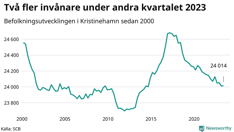 Antal invånare i slutet av varje kvartal sedan 2000 i Kristinehamn
