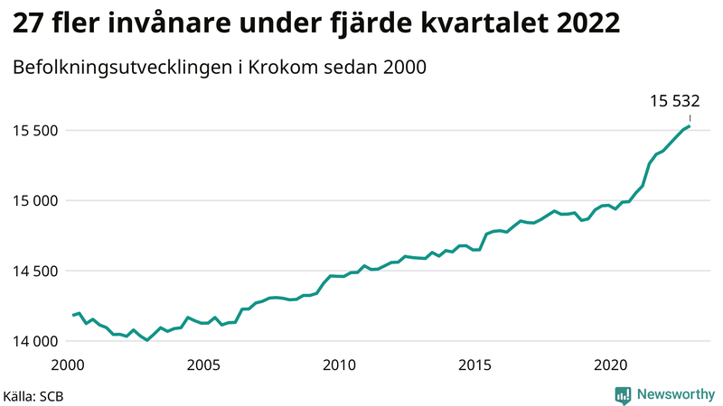 Antal invånare i slutet av varje kvartal sedan 2000 i Krokom