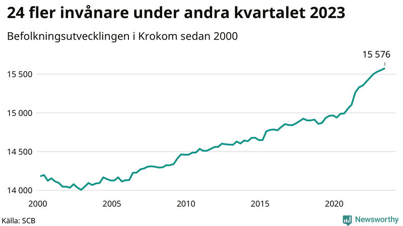 Antal invånare i slutet av varje kvartal sedan 2000 i Krokom