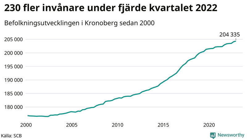 Antal invånare i slutet av varje kvartal sedan 2000 i Kronoberg