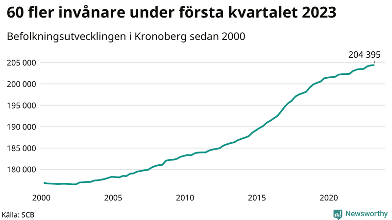 Antal invånare i slutet av varje kvartal sedan 2000 i Kronoberg